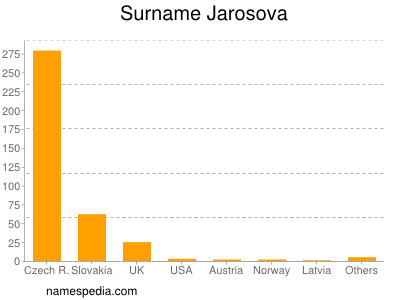 Surname Jarosova