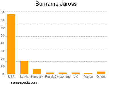 Familiennamen Jaross