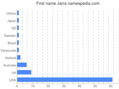 Given name Jarra