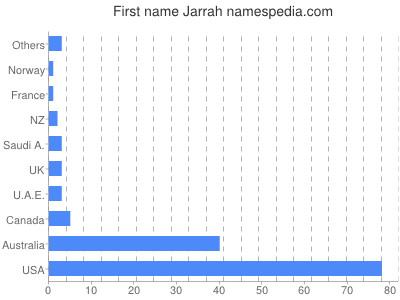 Given name Jarrah
