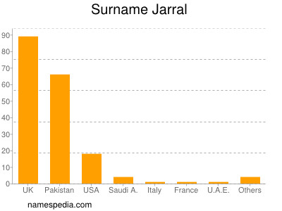 Surname Jarral