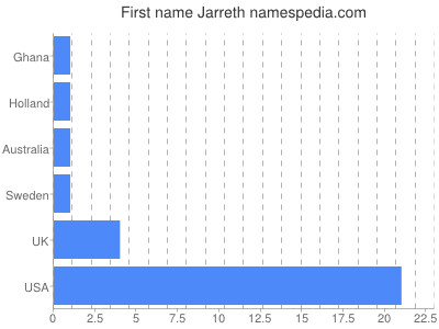 Given name Jarreth