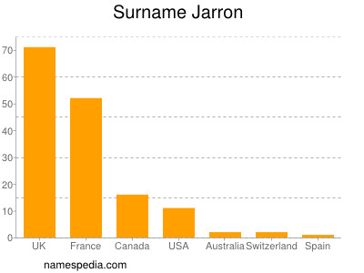 Surname Jarron