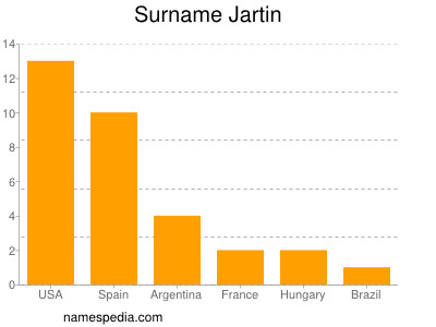 Surname Jartin