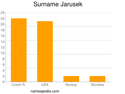 Familiennamen Jarusek