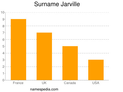 Surname Jarville