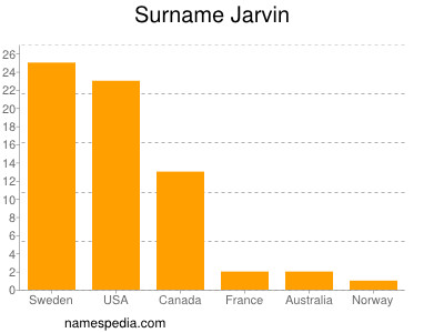 Surname Jarvin