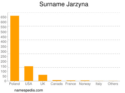 Surname Jarzyna