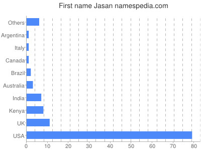 prenom Jasan