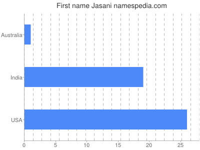 Given name Jasani
