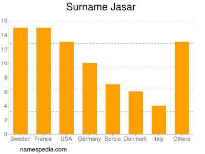 Surname Jasar