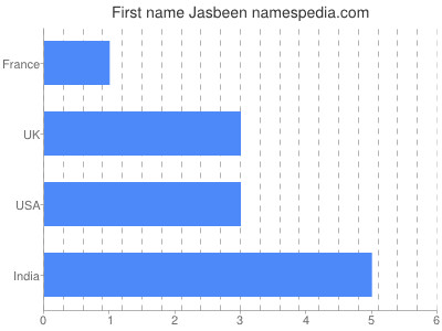 Given name Jasbeen