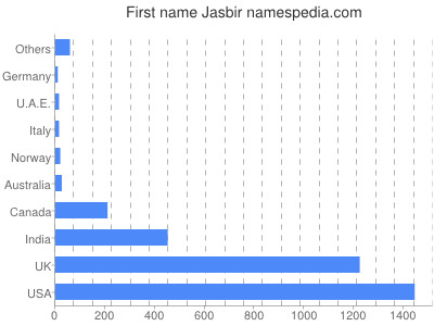 Given name Jasbir