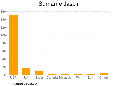 Surname Jasbir