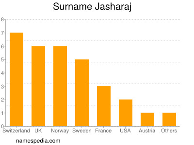 nom Jasharaj