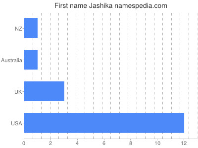 Given name Jashika