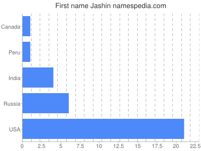 Given name Jashin
