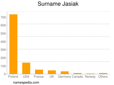 Surname Jasiak