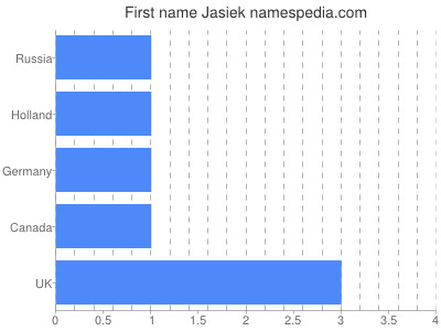 Given name Jasiek