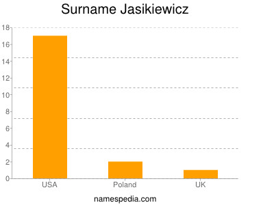 Surname Jasikiewicz