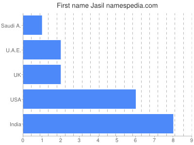 Given name Jasil