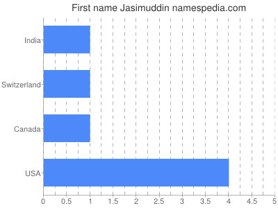 Given name Jasimuddin