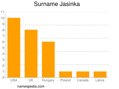 Surname Jasinka