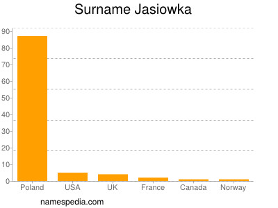 Surname Jasiowka
