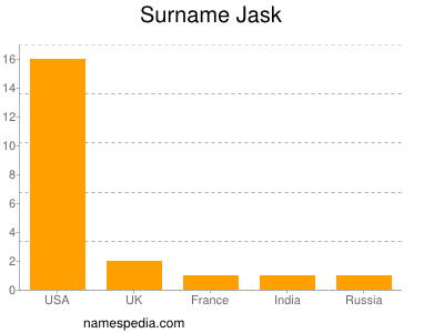 Surname Jask