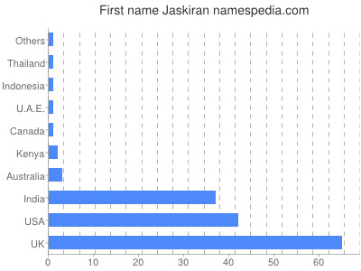Vornamen Jaskiran