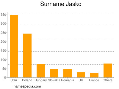 Surname Jasko