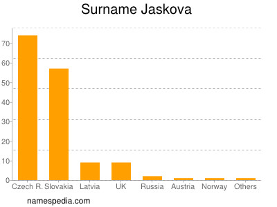 Surname Jaskova