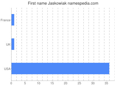 Given name Jaskowiak