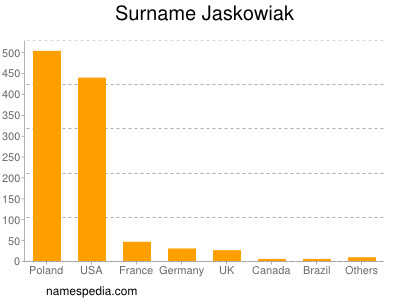 Surname Jaskowiak