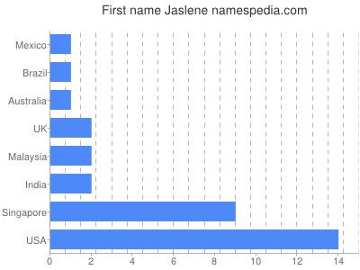 Given name Jaslene