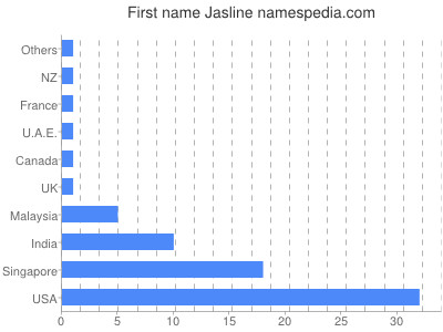 Given name Jasline