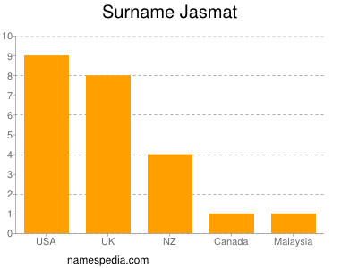 Surname Jasmat