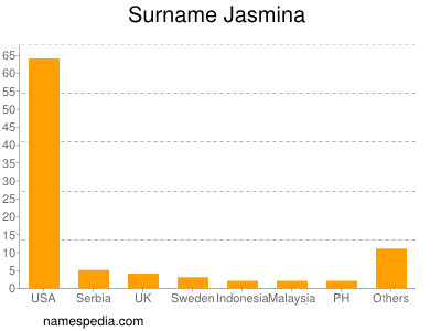 Surname Jasmina