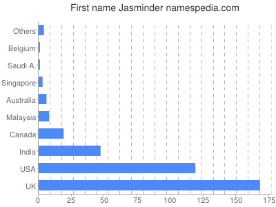 Given name Jasminder