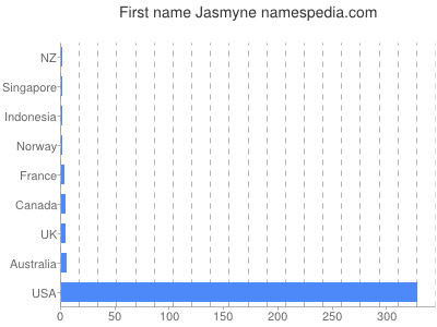 Given name Jasmyne