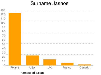 Surname Jasnos