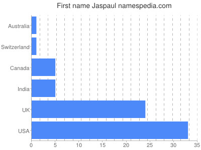 Given name Jaspaul