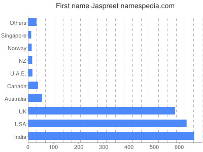 Given name Jaspreet