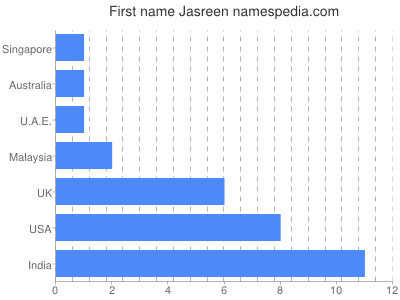 Given name Jasreen