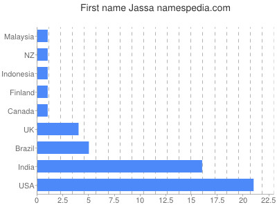 prenom Jassa