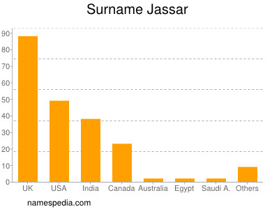 Surname Jassar