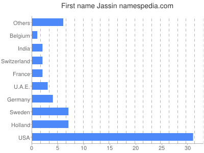 Given name Jassin