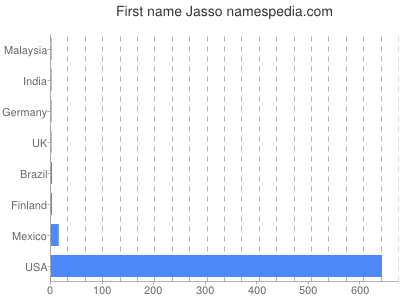Vornamen Jasso