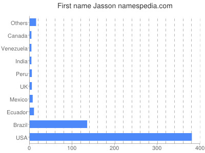 Given name Jasson