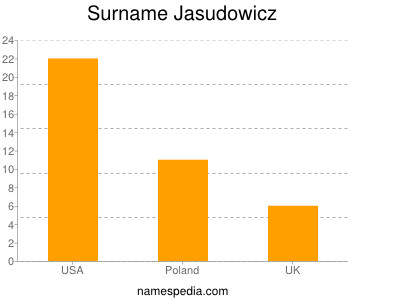 Surname Jasudowicz